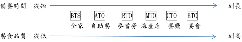 從供應鏈觀察、備餐時間、餐食品質與客製化程度角度來分析
