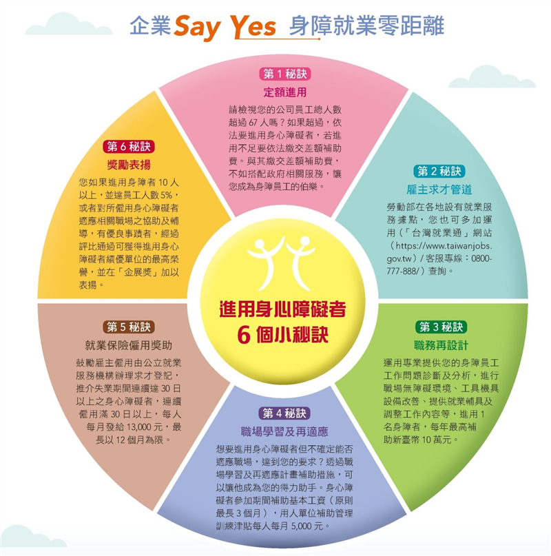 企業Say Yes 身障就業零距離