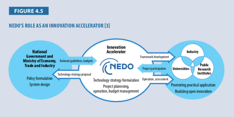 日本新能源產業技術綜合開發機構的運作模式