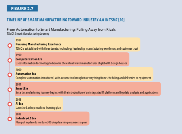台積電智慧製造發展路徑