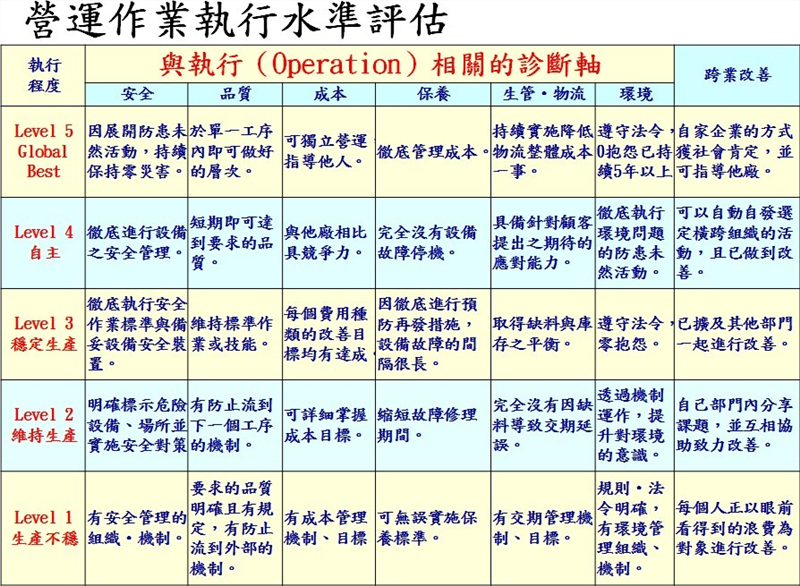 營運作業水準評估