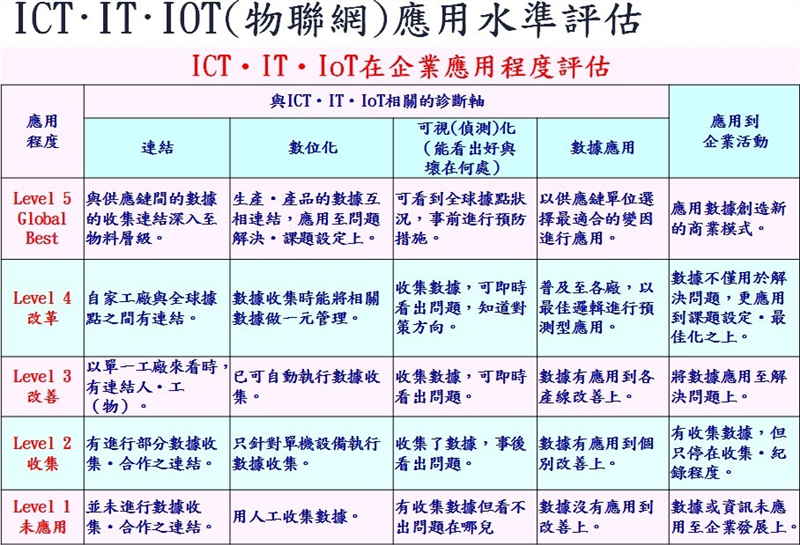ICT、IT、IoT 應用水準評估