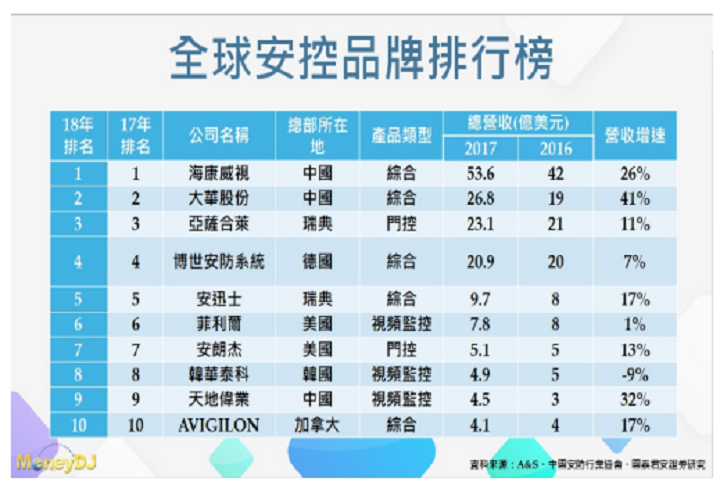 全球安控品牌排行榜