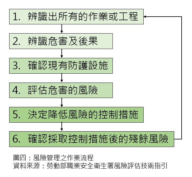 風險管理之作業流程