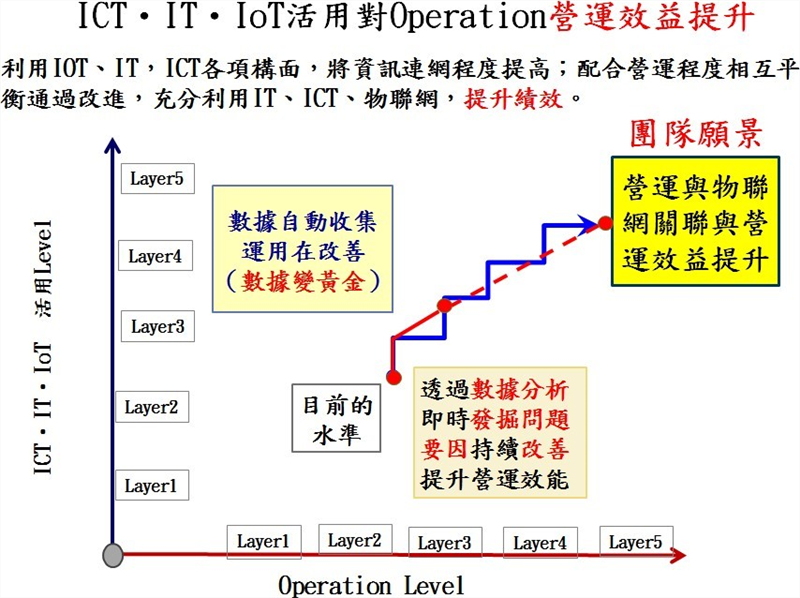 ICT、IT、IoT活用對Operation營運效益提升