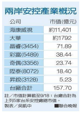 兩岸的安控廠商市值列表