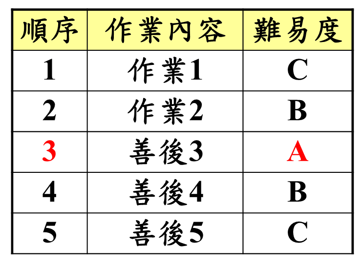 冗長工作的教導順序可變更執行要領