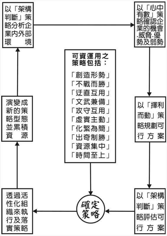 「讓紅海轉藍、藍海更藍的必勝必贏58（我發）的13（5+8=13）個策略」架構圖