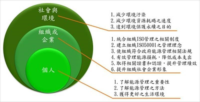 推行能源管理之效益圖