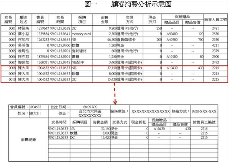 顧客消費分析示意圖