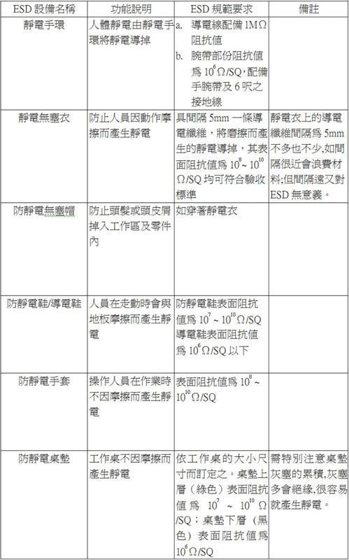 對於LCD製造各種靜電設備的功能與規範要求