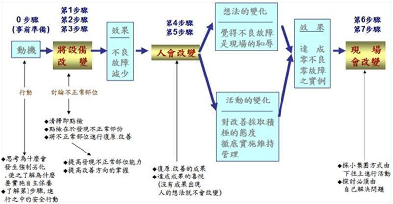 自主保養七大步驟