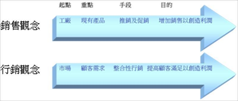銷售與行銷觀念的比較
