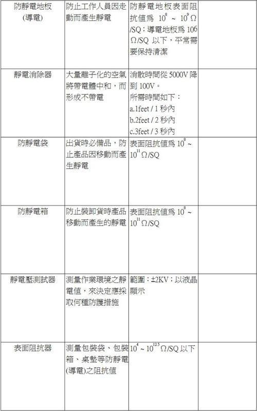 對於LCD製造各種靜電設備的功能與規範要求