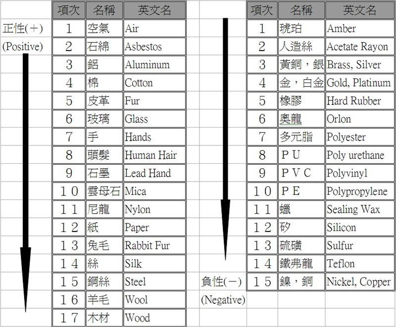 靜電的摩擦電序列表