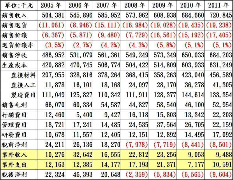 AA公司近年來銷售收入、退貨折讓百分比及各項成本表