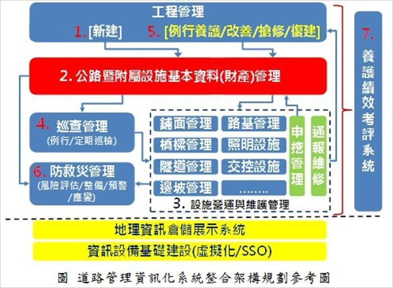 道路管理資訊化系統整合架構規劃
