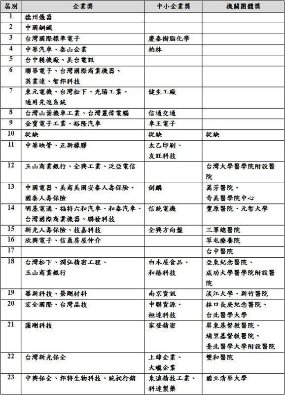國家品質獎網站公告，歷屆得獎名單—企業獎、中小企業獎、機關團體獎