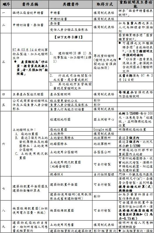 申請臨時工廠登記證檢附資料