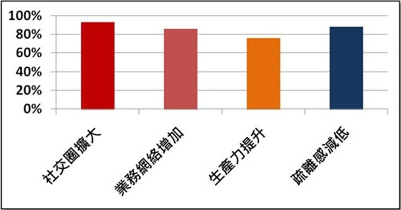 Deskmag的「共同工作」調查分析表