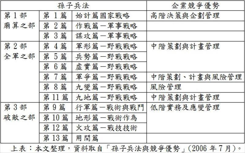 「孫子兵法與競爭優勢」正好與企業競爭優勢之形成契合