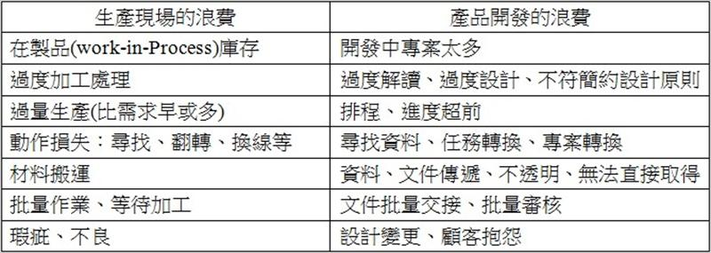 生產現場的浪費和新產品開發的浪費並列比較