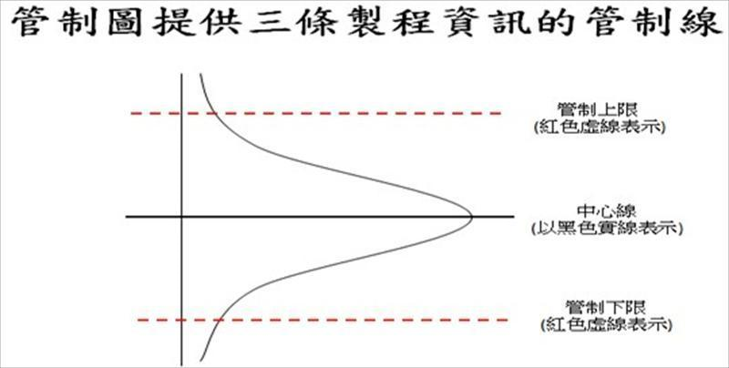 管制圖提供三條製程資訊的管制線