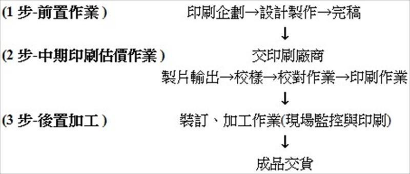 印刷流程概念