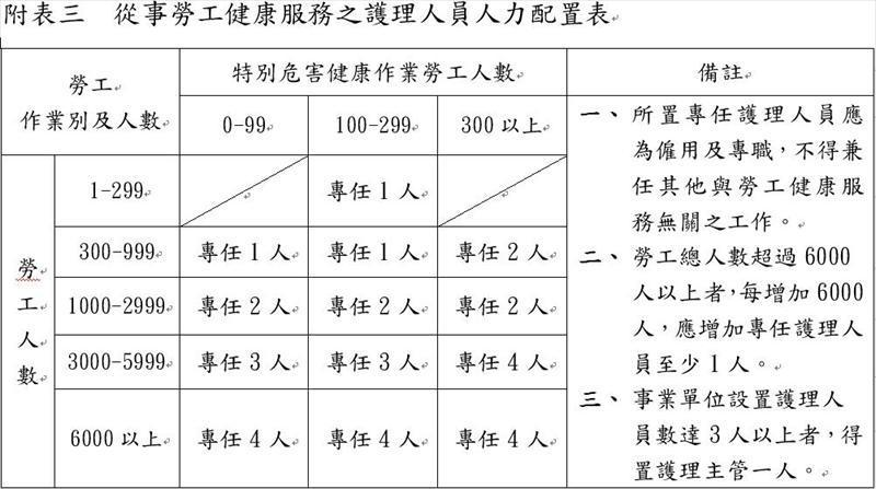 從事勞工健康服務之護理人員人力配置表