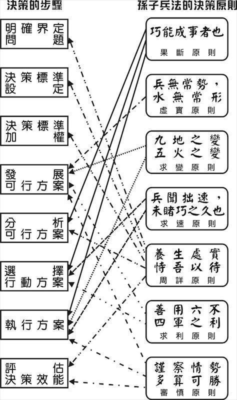 孫子兵法決策原則與決策步驟之關聯圖