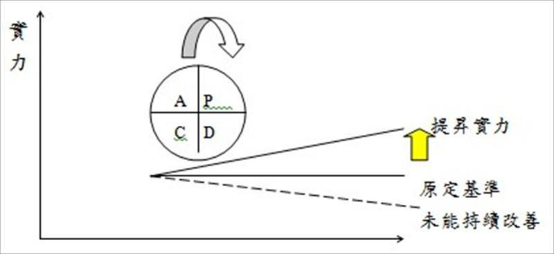 主管能徹底轉動PDCA管理循環，維持實力非但做得好，而且會使水準略為提昇。