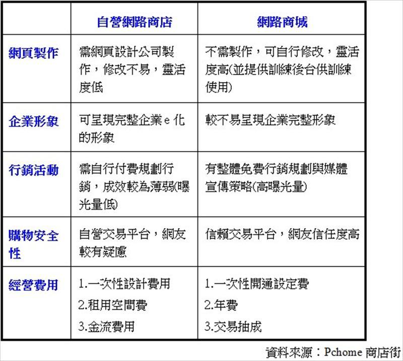 平台商對業者之評估表