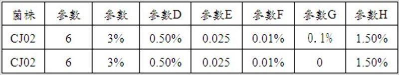 靜態參數設計結果例（樟菇培養條件之最適化研究）_再現性實驗