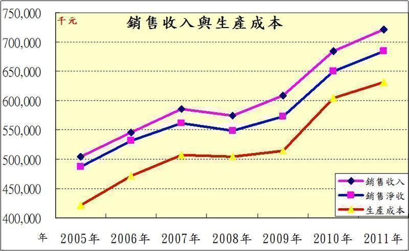 AA公司近年來銷售收入、銷售淨收入與生產成本變化圖