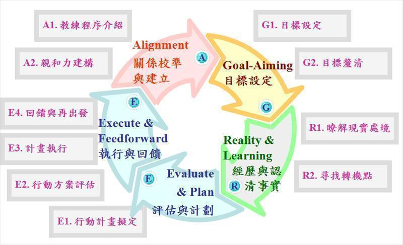 AGRE2 Model 系統圖