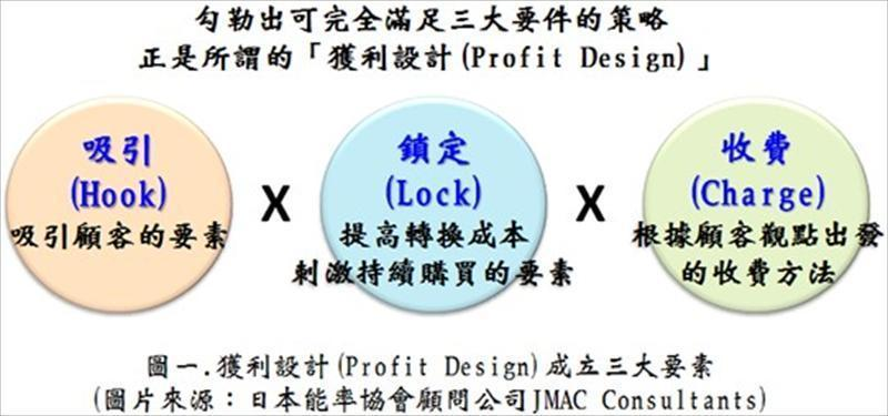 獲利設計模式成立三大要素