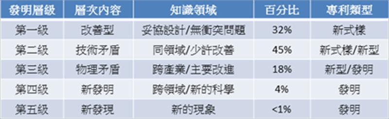 俄羅斯科學家Altshuller與他的夥伴回顧20萬件專利，整理4萬件代表性的專利歸納區分五個等級