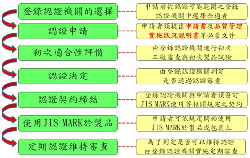 為了維護JIS MARK標示制度之信賴性並判斷認證是否能夠持續維持，登錄認證機關仍會進行定期及臨時的認證維持審查工作