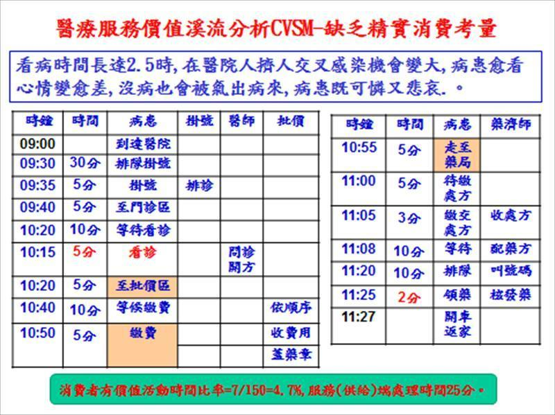 醫療服務價值溪流分析CVSM-缺乏精實消費考量