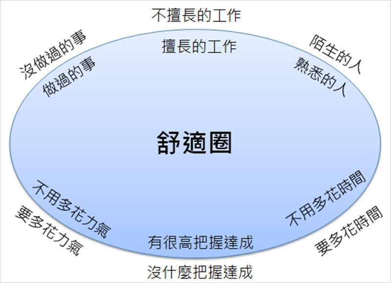 舒適圈（comfort zone）