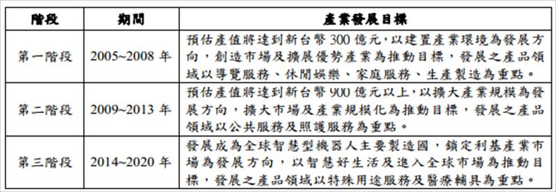 智慧型機器人產業的發展與應用策略