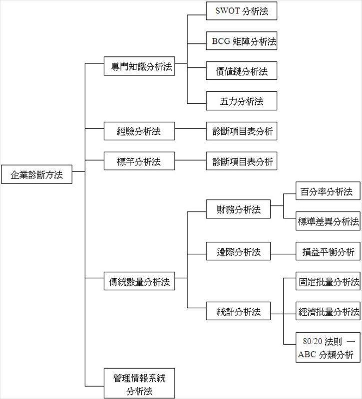 常用的企業診斷方法