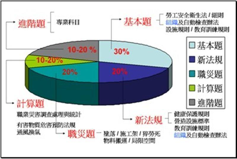考試一定會涵蓋之考題，如：基本法規題型、新增修訂法規題型、年度重大職災考題及計算題部分