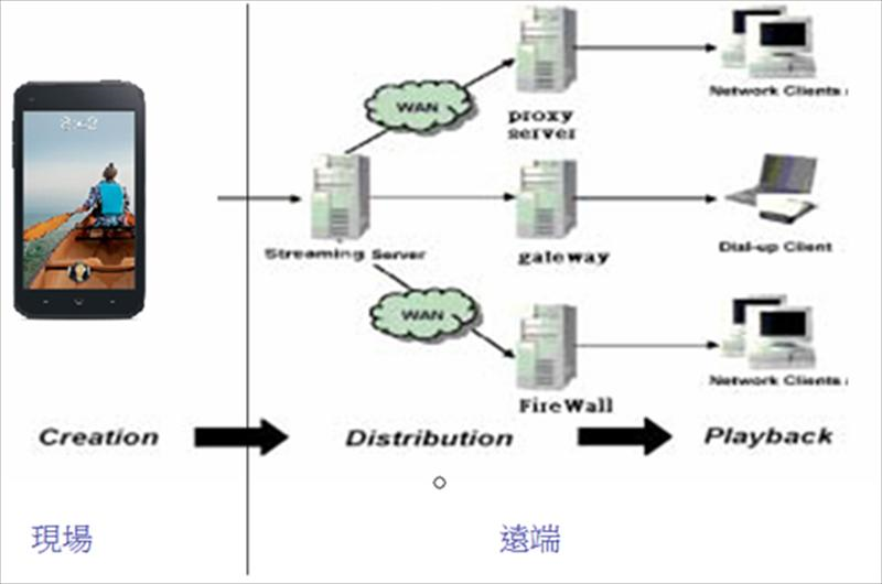 將原本SNG現場需要的攝影機及電腦以一台手機替代