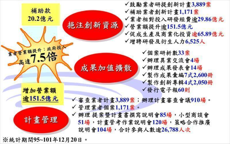 95~101年服務業創新研發計畫（SIIR）歷年補助效益