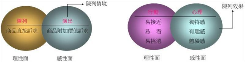 商品陳列設計是產品無聲的推銷員，也是最直接的實務廣告，要善於變化，在布局、結構、造型、色彩、材質（元素）、燈光、道具等，緊扣主題展現內涵的情境演出及陳列效果。