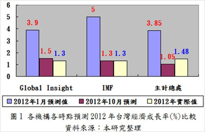 各機構各時點預測2012年台灣經濟成長率(%)比較