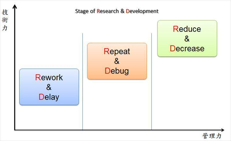 筆者將研發階段依技術力與管理力，區分成三個階段，用來作為精實研發的改善主軸