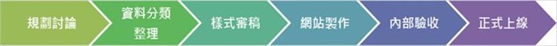 網站建置_內部建置流程