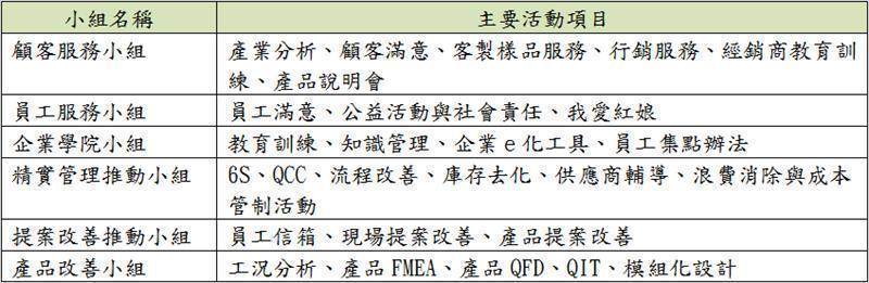 副總擔任副主委，除負責策略管理與展開外，並規劃各項管理改善活動。再由一級主管分別推展顧客服務、員工服務、企業學院、精實管理、提案改善及產品改善等小組活動